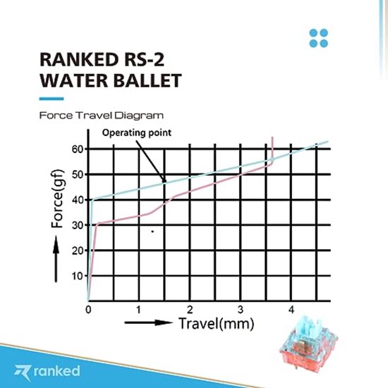Mechanische Tact Switches voor Gaming Toetsenborden - Linear 47cN | 10 Stuks van Merkloos